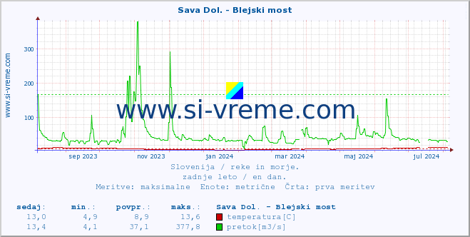 POVPREČJE :: Sava Dol. - Blejski most :: temperatura | pretok | višina :: zadnje leto / en dan.