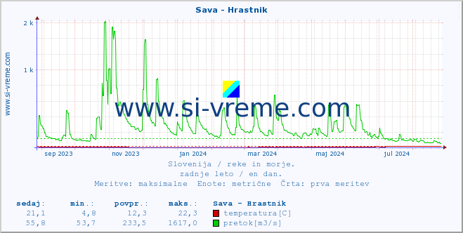 POVPREČJE :: Sava - Hrastnik :: temperatura | pretok | višina :: zadnje leto / en dan.