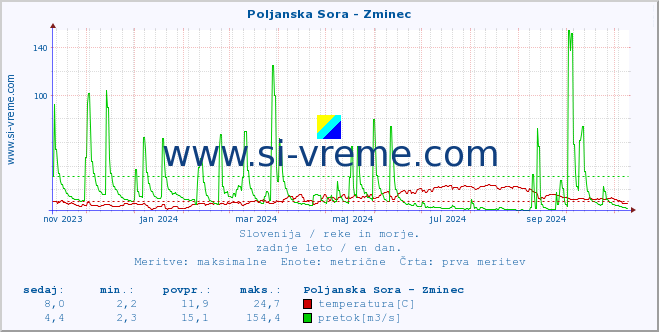 POVPREČJE :: Poljanska Sora - Zminec :: temperatura | pretok | višina :: zadnje leto / en dan.