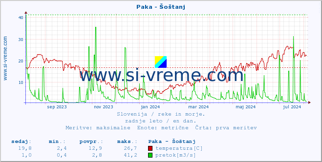 POVPREČJE :: Paka - Šoštanj :: temperatura | pretok | višina :: zadnje leto / en dan.