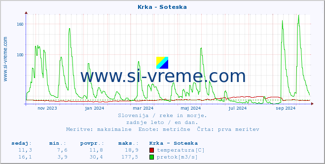 POVPREČJE :: Krka - Soteska :: temperatura | pretok | višina :: zadnje leto / en dan.