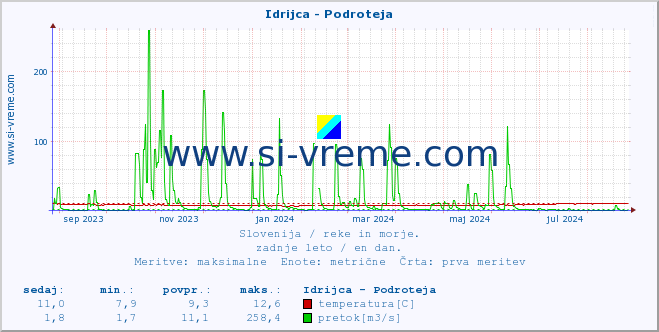 POVPREČJE :: Idrijca - Podroteja :: temperatura | pretok | višina :: zadnje leto / en dan.