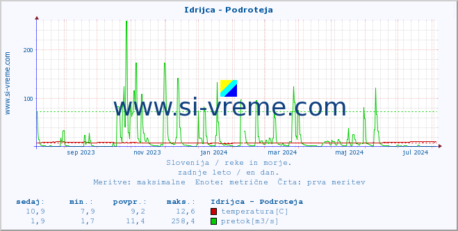 POVPREČJE :: Idrijca - Podroteja :: temperatura | pretok | višina :: zadnje leto / en dan.