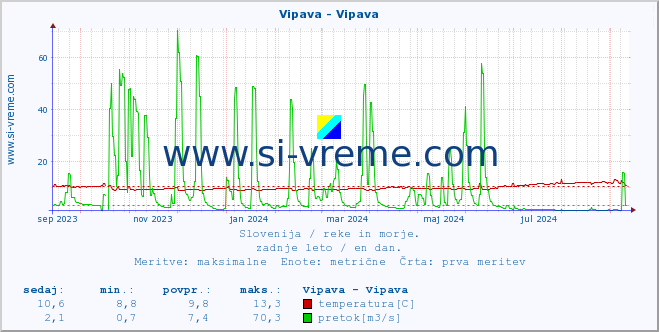 POVPREČJE :: Vipava - Vipava :: temperatura | pretok | višina :: zadnje leto / en dan.