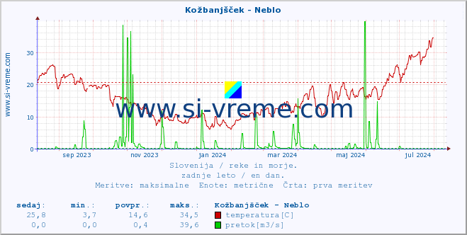 POVPREČJE :: Kožbanjšček - Neblo :: temperatura | pretok | višina :: zadnje leto / en dan.