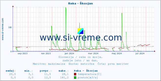 POVPREČJE :: Reka - Škocjan :: temperatura | pretok | višina :: zadnje leto / en dan.