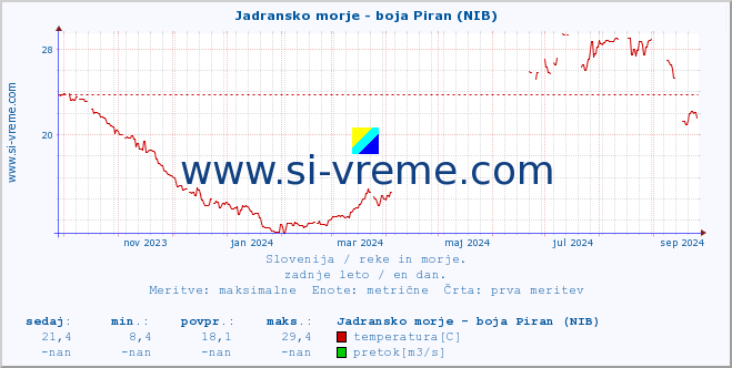 POVPREČJE :: Jadransko morje - boja Piran (NIB) :: temperatura | pretok | višina :: zadnje leto / en dan.