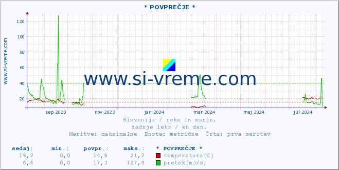 POVPREČJE :: * POVPREČJE * :: temperatura | pretok | višina :: zadnje leto / en dan.