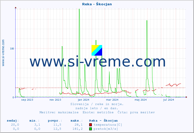 POVPREČJE :: Reka - Škocjan :: temperatura | pretok | višina :: zadnje leto / en dan.
