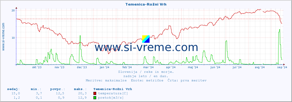 POVPREČJE :: Temenica-Rožni Vrh :: temperatura | pretok | višina :: zadnje leto / en dan.