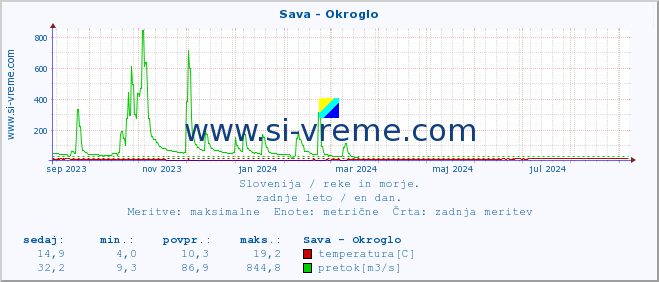 POVPREČJE :: Sava - Okroglo :: temperatura | pretok | višina :: zadnje leto / en dan.