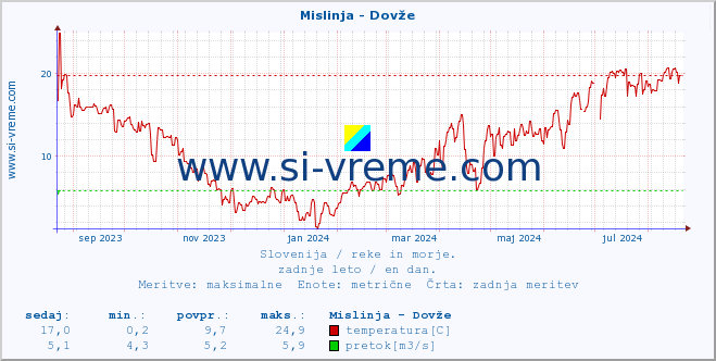 POVPREČJE :: Mislinja - Dovže :: temperatura | pretok | višina :: zadnje leto / en dan.