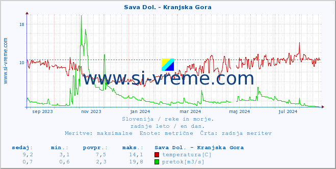 POVPREČJE :: Sava Dol. - Kranjska Gora :: temperatura | pretok | višina :: zadnje leto / en dan.