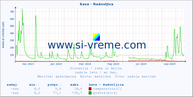 POVPREČJE :: Sava - Radovljica :: temperatura | pretok | višina :: zadnje leto / en dan.