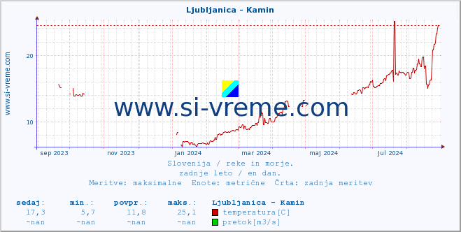 POVPREČJE :: Ljubljanica - Kamin :: temperatura | pretok | višina :: zadnje leto / en dan.