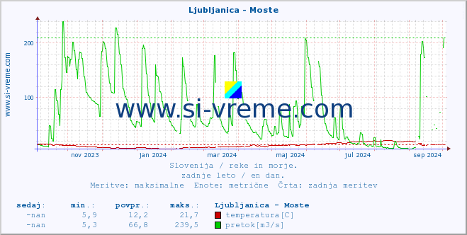 POVPREČJE :: Ljubljanica - Moste :: temperatura | pretok | višina :: zadnje leto / en dan.