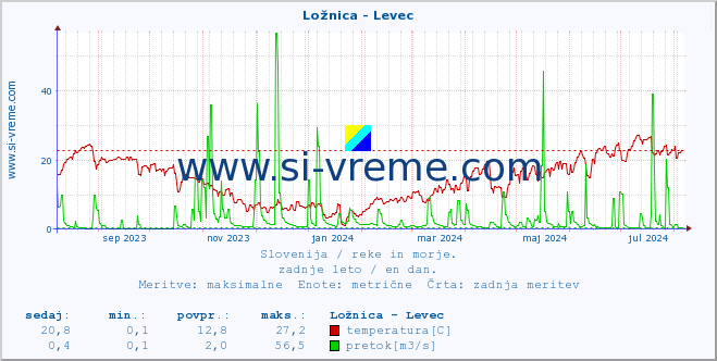 POVPREČJE :: Ložnica - Levec :: temperatura | pretok | višina :: zadnje leto / en dan.