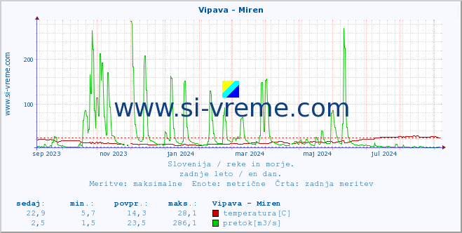 POVPREČJE :: Vipava - Miren :: temperatura | pretok | višina :: zadnje leto / en dan.