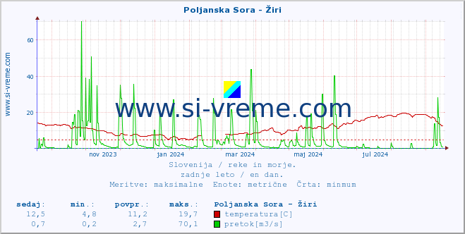 POVPREČJE :: Poljanska Sora - Žiri :: temperatura | pretok | višina :: zadnje leto / en dan.