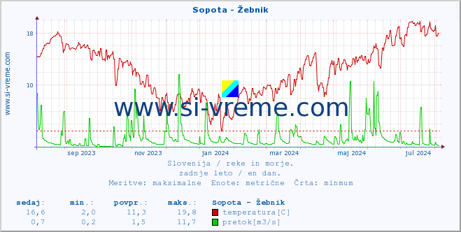 POVPREČJE :: Sopota - Žebnik :: temperatura | pretok | višina :: zadnje leto / en dan.