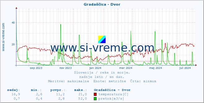 POVPREČJE :: Gradaščica - Dvor :: temperatura | pretok | višina :: zadnje leto / en dan.