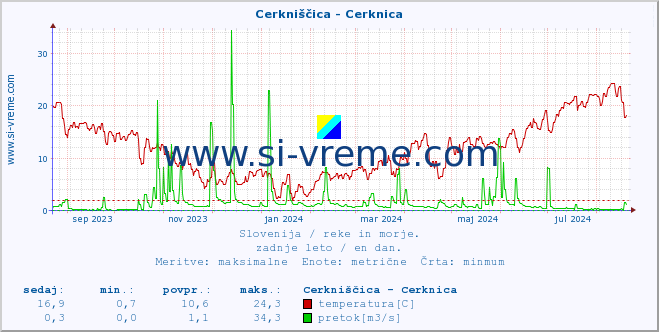 POVPREČJE :: Cerkniščica - Cerknica :: temperatura | pretok | višina :: zadnje leto / en dan.