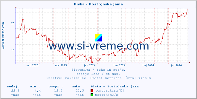 POVPREČJE :: Pivka - Postojnska jama :: temperatura | pretok | višina :: zadnje leto / en dan.