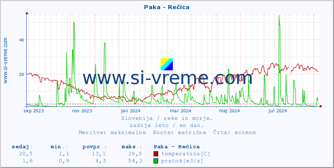 POVPREČJE :: Paka - Rečica :: temperatura | pretok | višina :: zadnje leto / en dan.