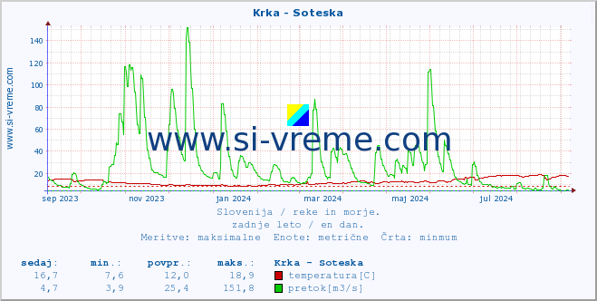 POVPREČJE :: Krka - Soteska :: temperatura | pretok | višina :: zadnje leto / en dan.