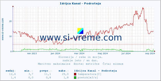 POVPREČJE :: Idrijca Kanal - Podroteja :: temperatura | pretok | višina :: zadnje leto / en dan.