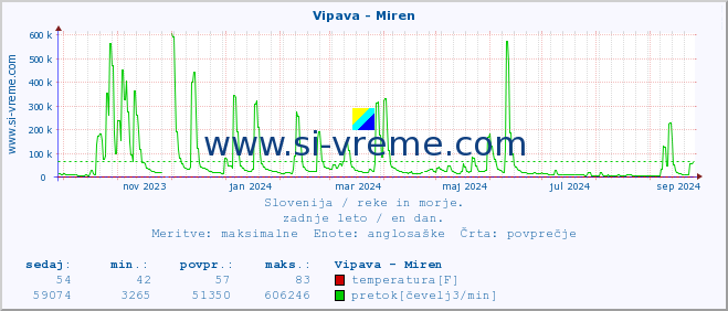 POVPREČJE :: Vipava - Miren :: temperatura | pretok | višina :: zadnje leto / en dan.