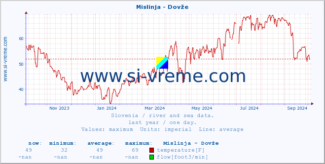  :: Mislinja - Dovže :: temperature | flow | height :: last year / one day.