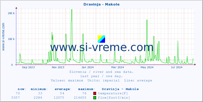  :: Dravinja - Makole :: temperature | flow | height :: last year / one day.