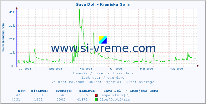  :: Sava Dol. - Kranjska Gora :: temperature | flow | height :: last year / one day.