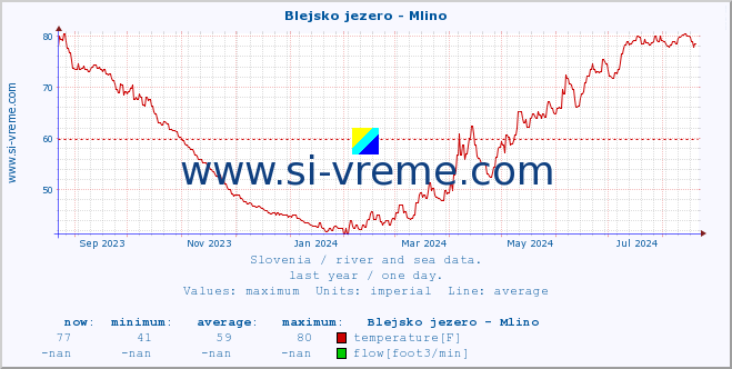  :: Blejsko jezero - Mlino :: temperature | flow | height :: last year / one day.