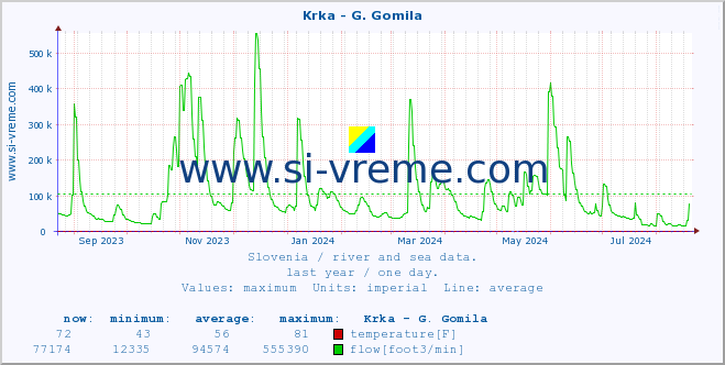  :: Krka - G. Gomila :: temperature | flow | height :: last year / one day.