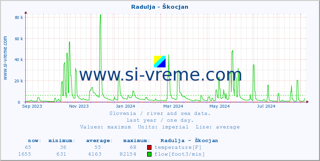  :: Radulja - Škocjan :: temperature | flow | height :: last year / one day.