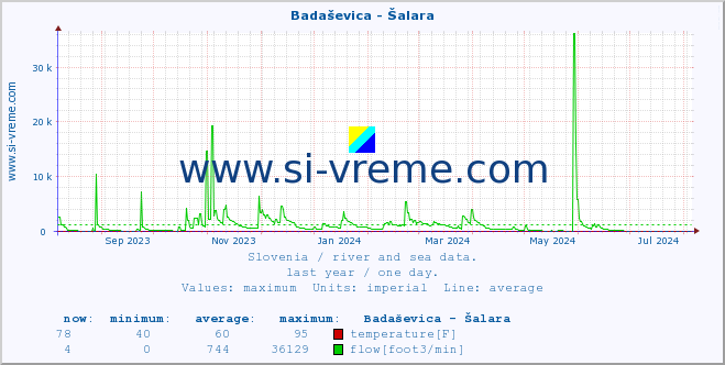  :: Badaševica - Šalara :: temperature | flow | height :: last year / one day.