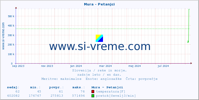 POVPREČJE :: Mura - Petanjci :: temperatura | pretok | višina :: zadnje leto / en dan.