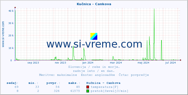 POVPREČJE :: Kučnica - Cankova :: temperatura | pretok | višina :: zadnje leto / en dan.