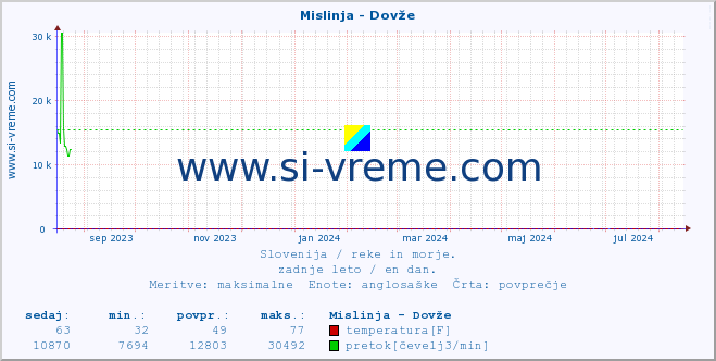 POVPREČJE :: Mislinja - Dovže :: temperatura | pretok | višina :: zadnje leto / en dan.