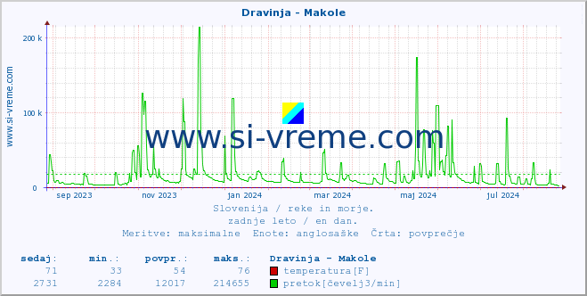 POVPREČJE :: Dravinja - Makole :: temperatura | pretok | višina :: zadnje leto / en dan.