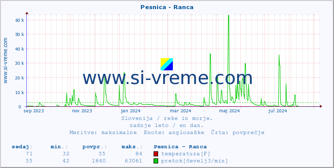 POVPREČJE :: Pesnica - Ranca :: temperatura | pretok | višina :: zadnje leto / en dan.