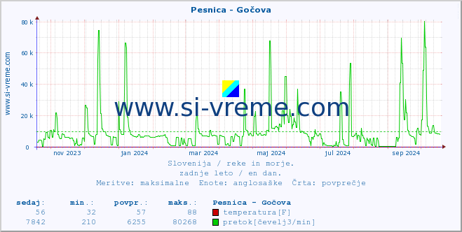 POVPREČJE :: Pesnica - Gočova :: temperatura | pretok | višina :: zadnje leto / en dan.