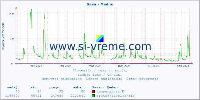 POVPREČJE :: Sava - Medno :: temperatura | pretok | višina :: zadnje leto / en dan.