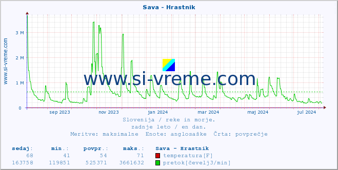 POVPREČJE :: Sava - Hrastnik :: temperatura | pretok | višina :: zadnje leto / en dan.