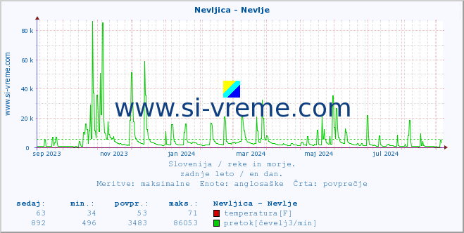 POVPREČJE :: Nevljica - Nevlje :: temperatura | pretok | višina :: zadnje leto / en dan.