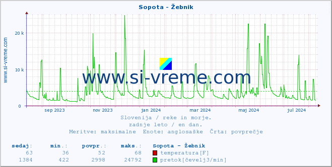 POVPREČJE :: Sopota - Žebnik :: temperatura | pretok | višina :: zadnje leto / en dan.