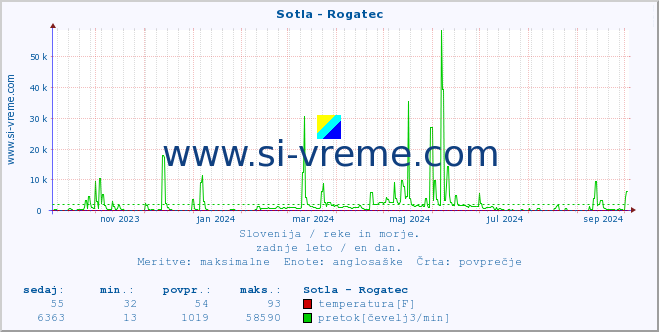 POVPREČJE :: Sotla - Rogatec :: temperatura | pretok | višina :: zadnje leto / en dan.