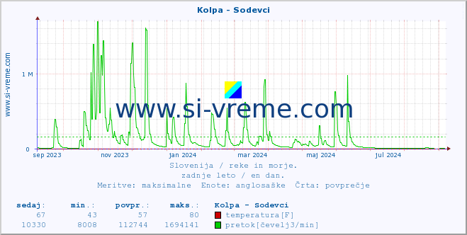 POVPREČJE :: Kolpa - Sodevci :: temperatura | pretok | višina :: zadnje leto / en dan.